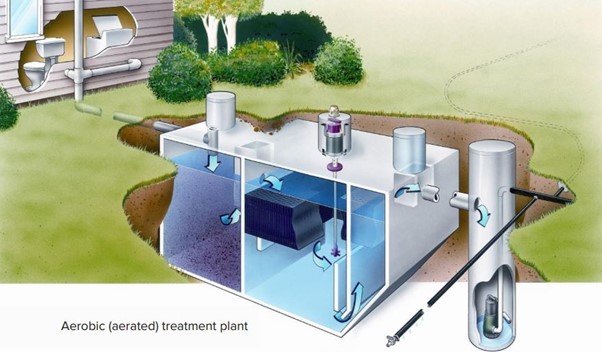 Aerobic (aerated) treatment plant